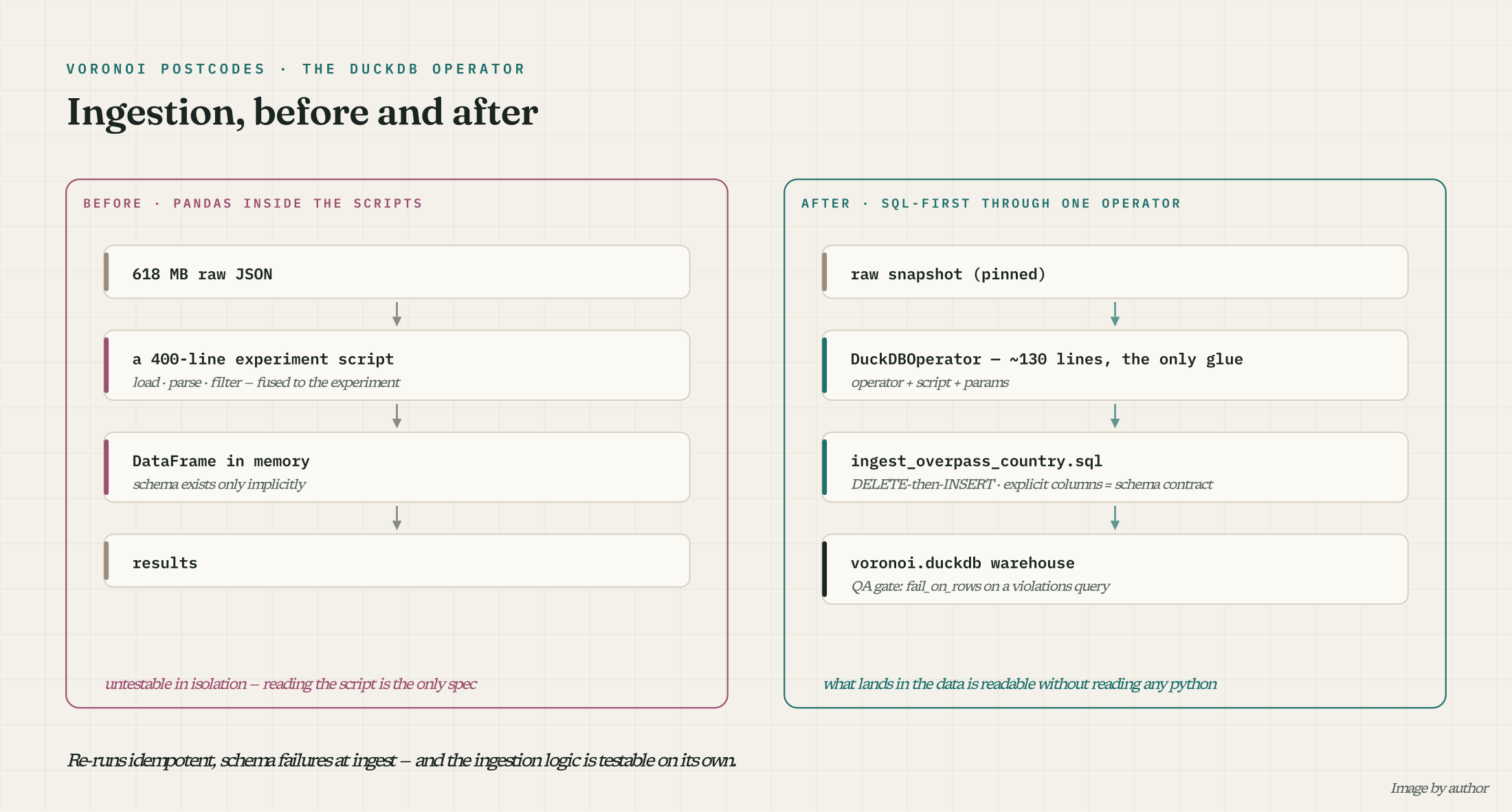 Ingestion before (pandas fused into a 400-line script) and after (operator + SQL script + params into a DuckDB warehouse)
