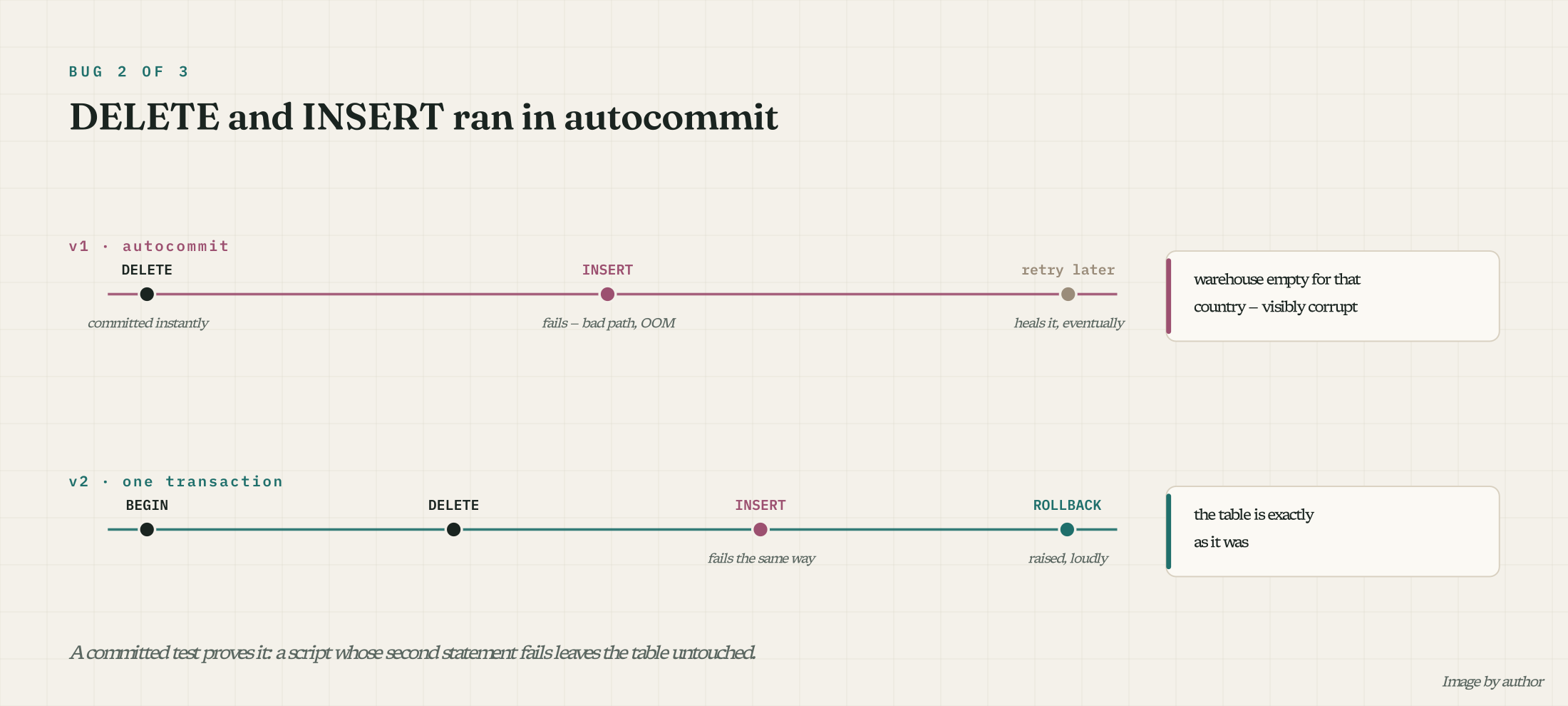 Two timelines: autocommit leaves the warehouse empty when INSERT fails; one transaction rolls back to the exact prior state