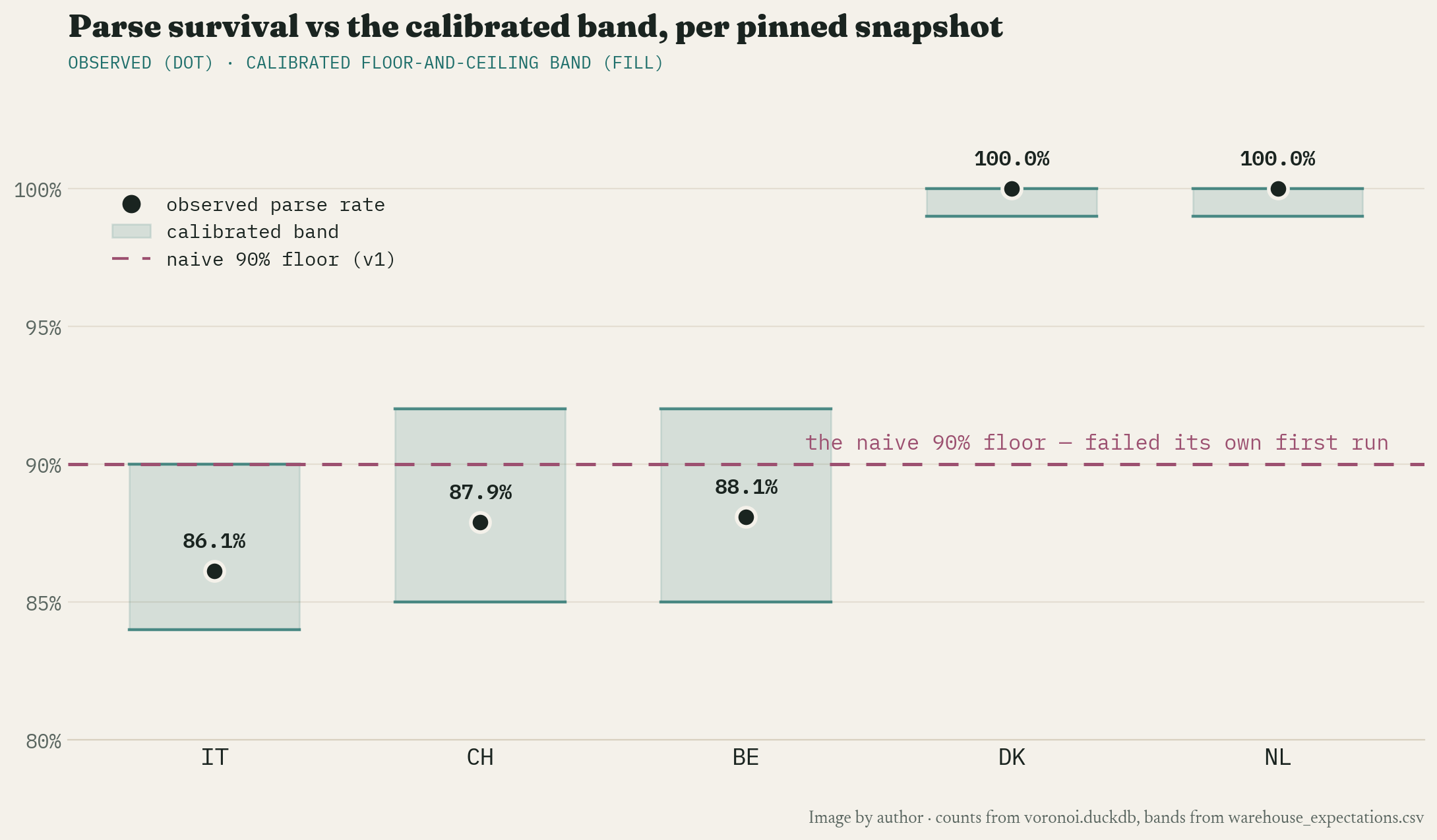 Observed parse rates per country against their calibrated floor-and-ceiling bands, with the naive 90 percent floor cutting through the noisy countries