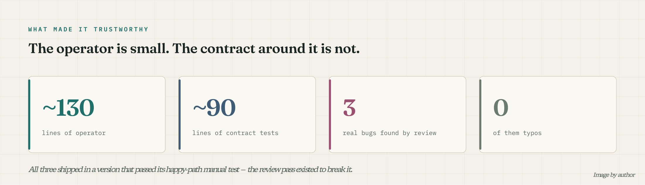 Stat strip: about 130 operator lines, about 90 test lines, 3 real bugs found by review, 0 of them typos