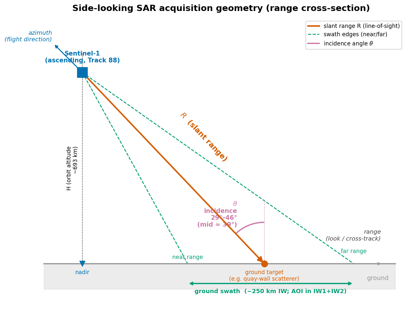 Sentinel-1's viewing geometry: a side-looking C-band radar on an ascending Track 88 pass, ~693 km up, looking off to the side at an incidence angle of 29° (near range) to 46° (far range), mid-swath ~39°. The measurement is the one-dimensional slant-range distance along that line of sight.