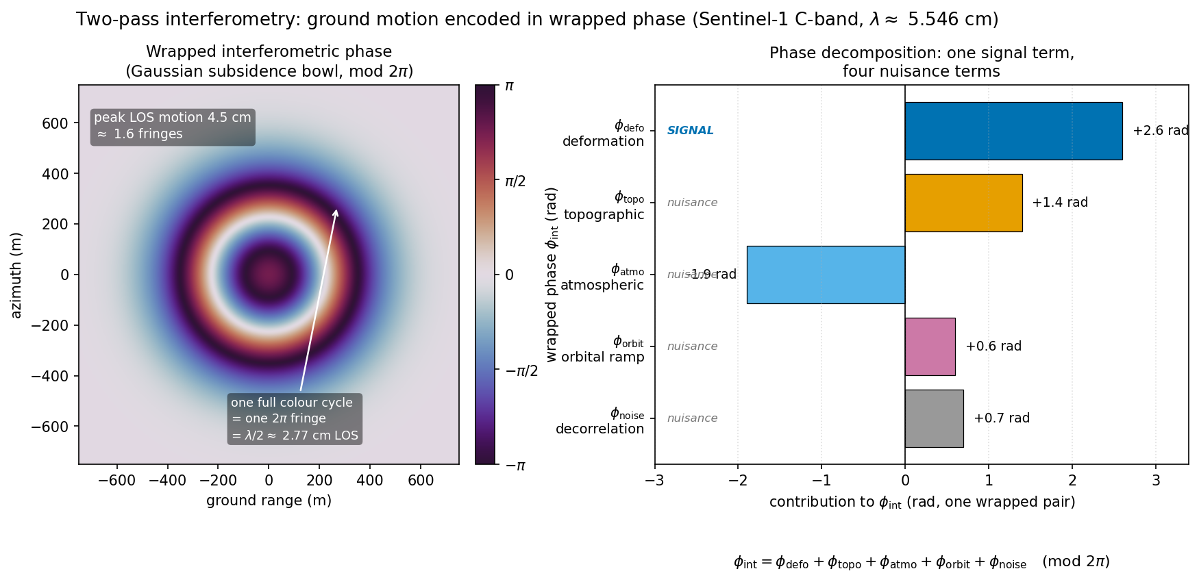 What lives in an interferogram: the wrapped-phase subsidence bowl (left) and the phase decomposition (right): the deformation signal you want, plus four nuisance terms (topography, atmosphere, orbit, noise) you have to remove first. C-band wavelength λ = 5.546 cm.