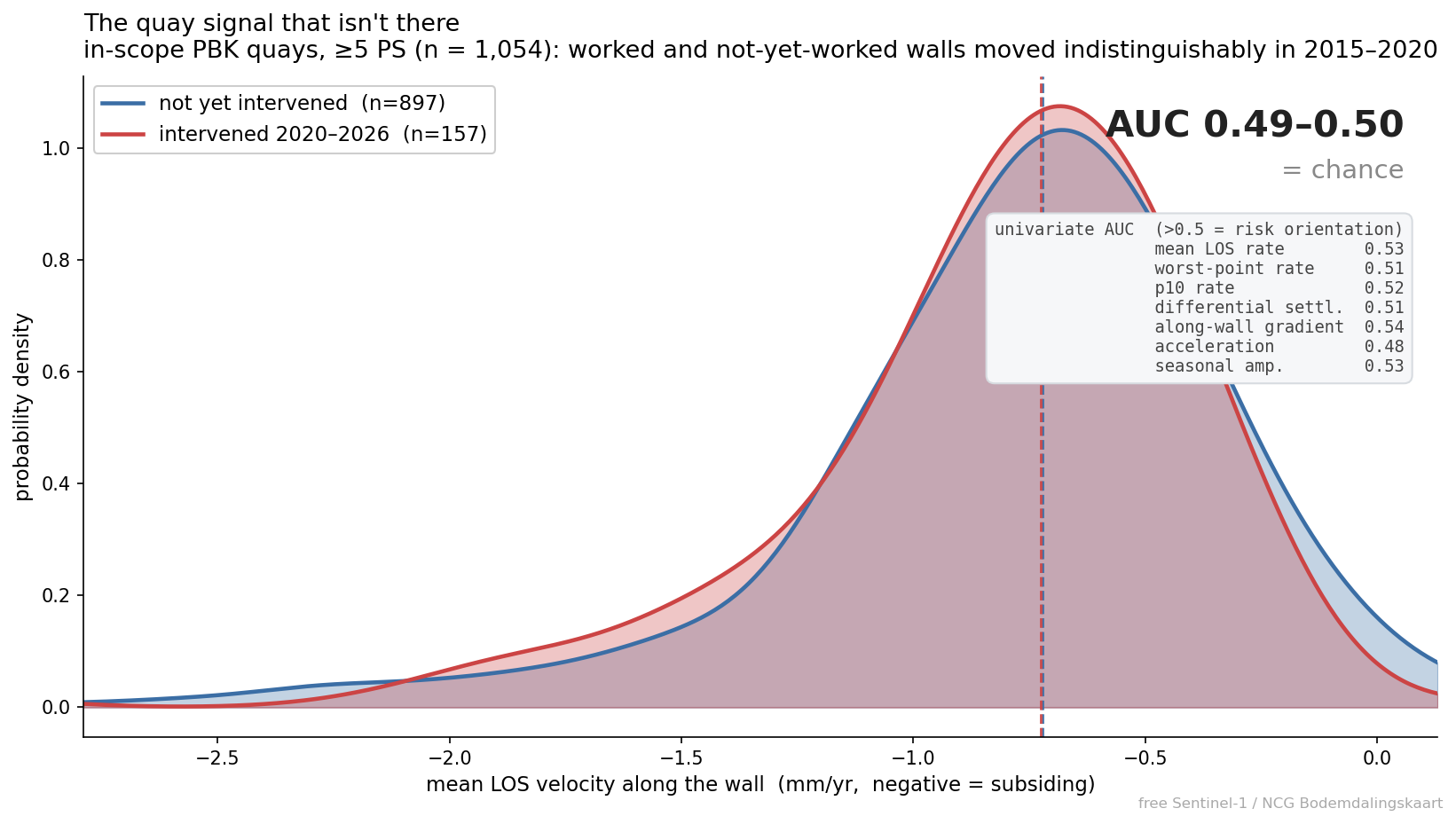 The quay signal that isn't there. Among in-scope walls with enough radar coverage, the LOS-velocity distributions of worked and not-yet-worked walls are almost identical; every univariate feature lands at an AUC of 0.48–0.54. You cannot rank a list by a quantity this flat.