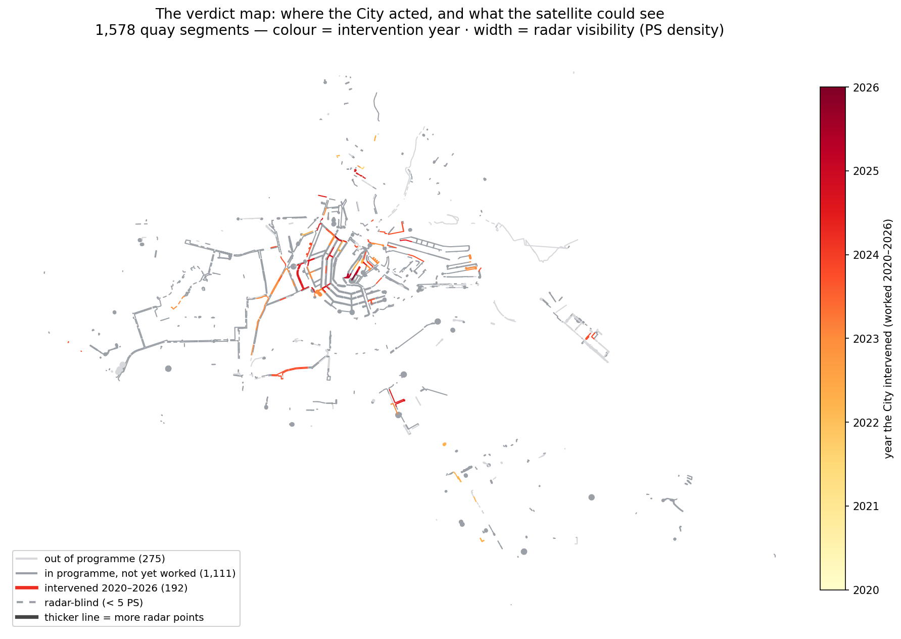 The verdict map: 1,578 quay segments drawn from their own geometry. Warm colours are the 192 segments the city has worked on (2020–2026); grey is in-programme-but-not-yet; line width is radar visibility (persistent-scatterer density). The intervention cluster in the old centre and the radar's coverage do not line up; the geography itself is the null.