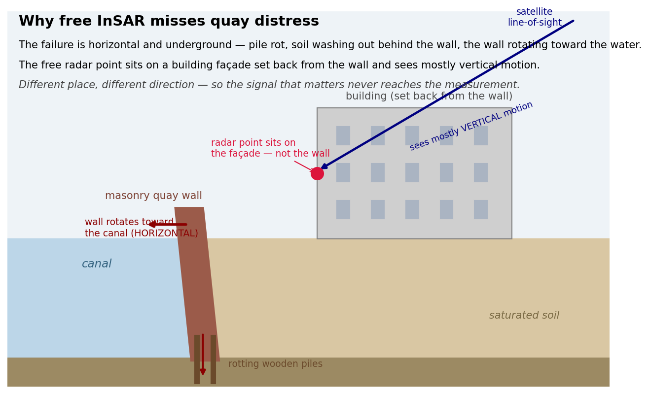 Why free InSAR misses quay distress: the radar point sits on a building façade set back from the wall and sees mostly vertical motion, while the failure is horizontal wall-rotation and below-water pile rot. Different place, different direction.