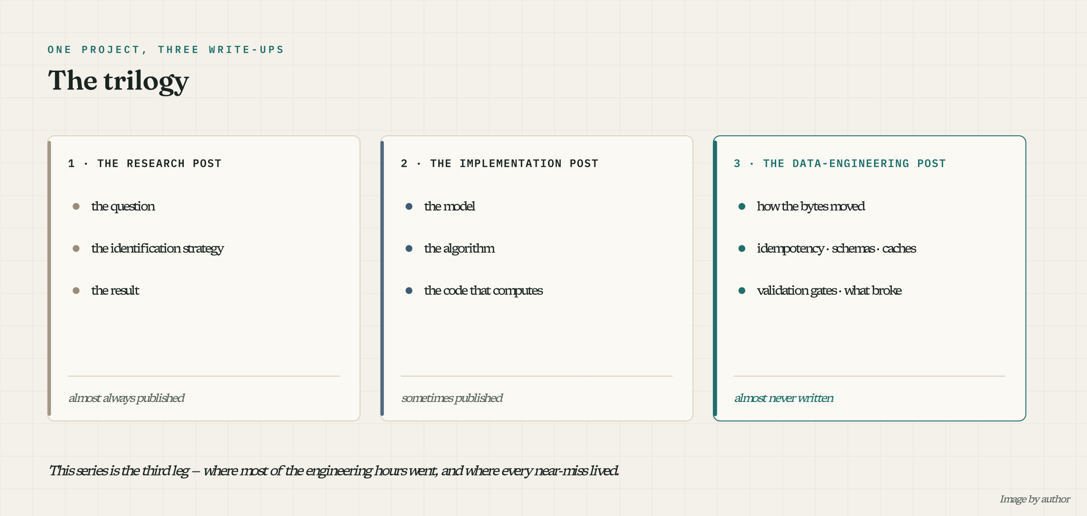 Three lanes (research, implementation, data engineering) with the third highlighted