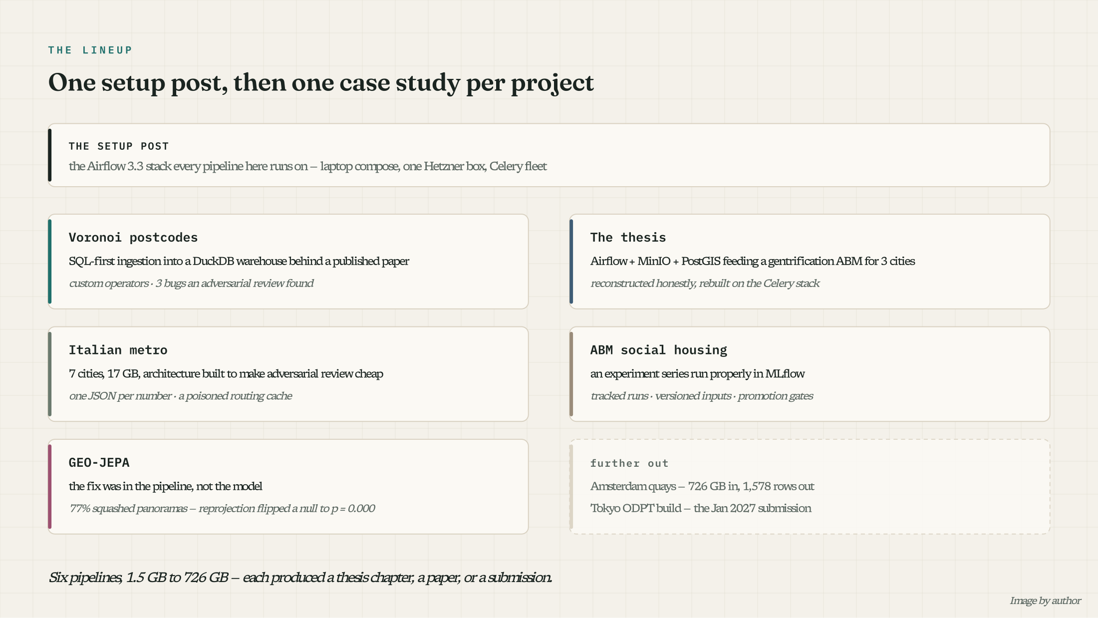 The series lineup: one setup post, five case studies, two projects further out