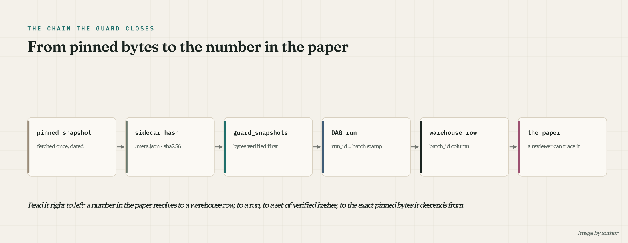 The provenance chain from pinned snapshot through sidecar hash, guard, DAG run and warehouse row to the number in the paper