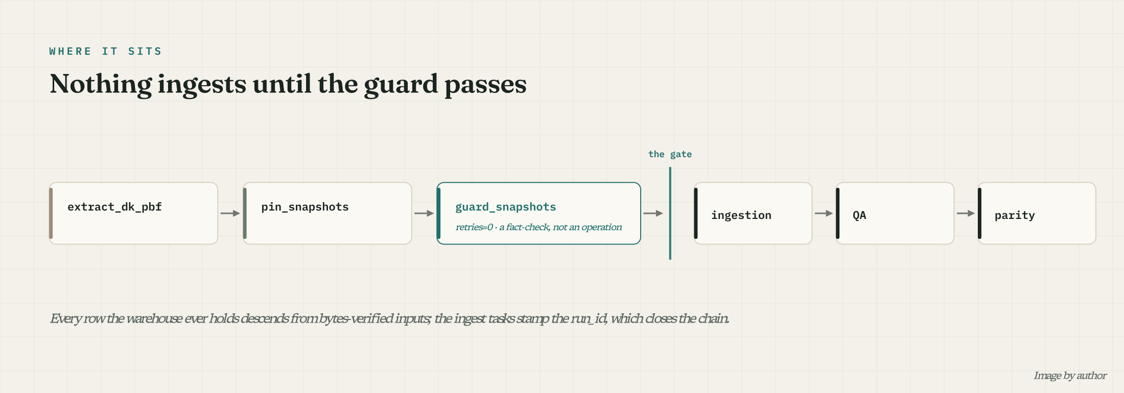 The DAG chain: extract, pin, then the guard as a gate before ingestion, QA and parity