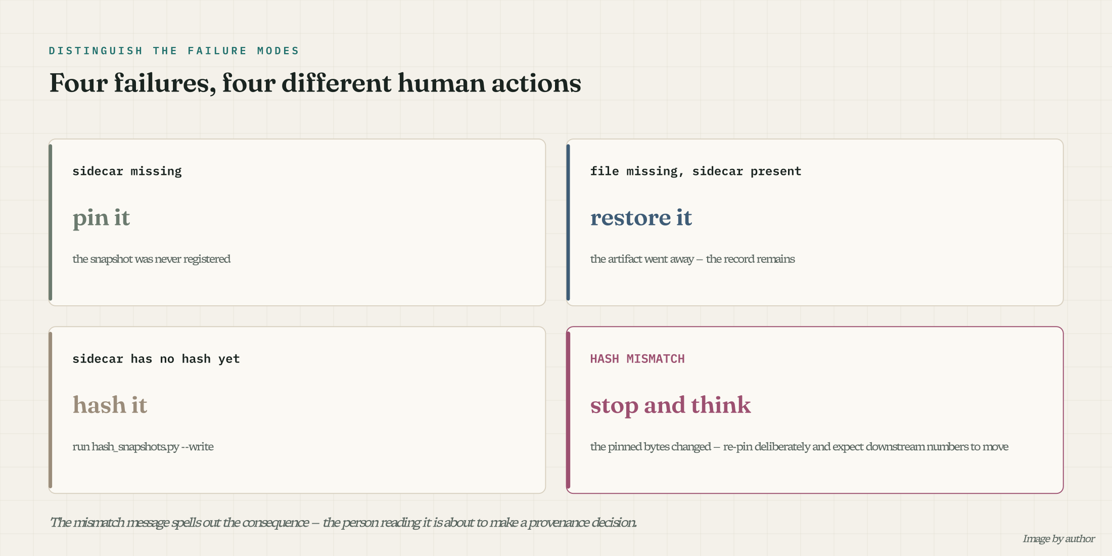 Four failure modes mapped to four human actions: pin it, restore it, hash it, stop and think