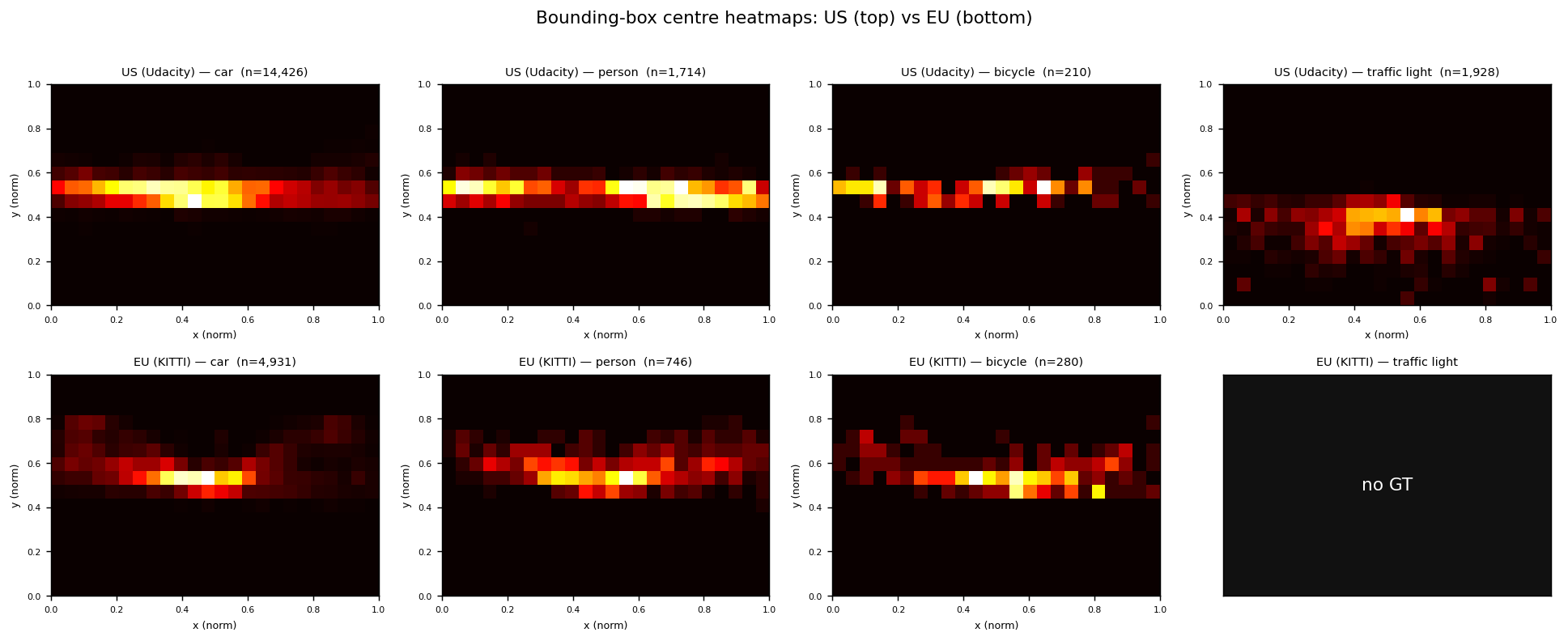 Bounding-box centre heatmaps comparing US and EU datasets per class